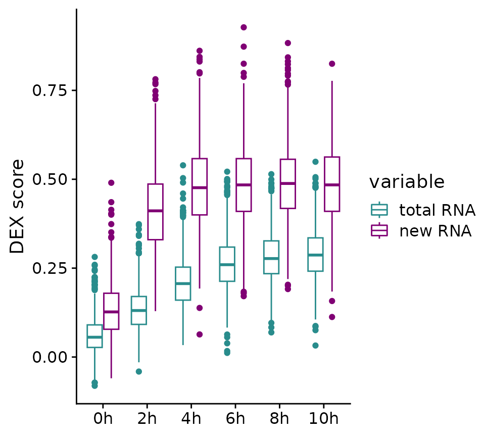 Boxplots of DEX scores